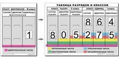 Разряды и классы чисел (I,II,III класс). Комплект иллюстрирует 3 класса (единиц, тысяч и миллионов) - fgospostavki.ru - Рязань