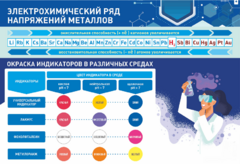 Стенд "Электрохимический ряд и окраска индикаторов в различных средах" - fgospostavki.ru - Рязань