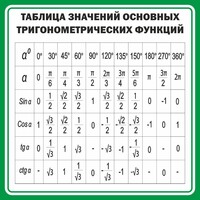 Стенд "Таблица значений основных тригонометрических функций" Вариант 12 - fgospostavki.ru - Рязань