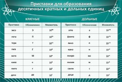 Стенд "Приставки для образования десятичных кратных и дольных единиц" - fgospostavki.ru - Рязань
