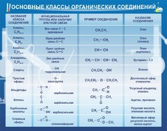 Стенд "Основные классы органических соединений" - fgospostavki.ru - Рязань