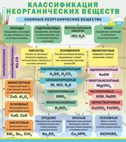 Стенд "Классификация неорганических веществ" - fgospostavki.ru - Рязань
