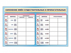 Фрагмент (демонстрационный) маркерный (двухсторонний) "Склонение имен существительных и прилагательных" - fgospostavki.ru - Рязань