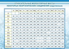Стенд "Относительные молекулярные массы" - fgospostavki.ru - Рязань