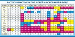 Стенд "Растворимость кислот, солей и оснований в воде (краткая)" - fgospostavki.ru - Рязань