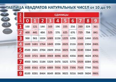 Стенд "Таблица квадратов натуральных чисел" - fgospostavki.ru - Рязань