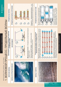Комплект таблиц. Физика. Механические волны. Акустика. - fgospostavki.ru - Рязань
