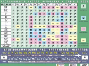 Таблица демонстрационная "Растворимость кислот, оснований и солей в воде" (формат А0, матовое ламинирование) - fgospostavki.ru - Рязань