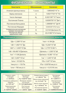 Таблица "Физические константы. Переходные множители. Основные физические постоянные" (100х140 сантиметров, винил) - fgospostavki.ru - Рязань