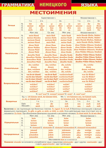 Таблица "Грамматика немецкого языка. Местоимения" (100х140 сантиметров, винил) - fgospostavki.ru - Рязань