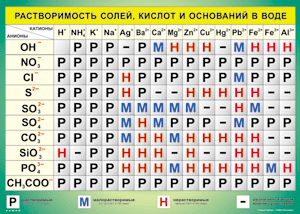 Таблица "Растворимость солей, кислот и оснований в воде" (100х140 сантиметров, винил) - fgospostavki.ru - Рязань