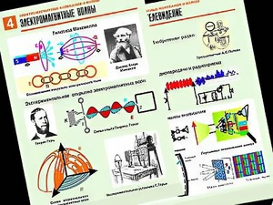 Комплект таблиц "Электромагнитные колебания и волны" (6 таблиц, формат А1, ламинированные) - fgospostavki.ru - Рязань
