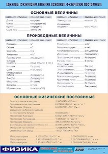 Таблица демонстрационная "Единицы физических величин. Основные физические постоянные" (винил 100*140) - fgospostavki.ru - Рязань