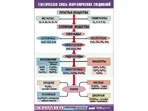 Таблица "Генетическая связь неорганических соединений" (винил 100x140) - fgospostavki.ru - Рязань