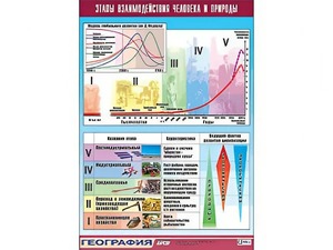 Таблица демонстрационная "Этапы взаимодействия человека и природы" (винил 100*140) - fgospostavki.ru - Рязань