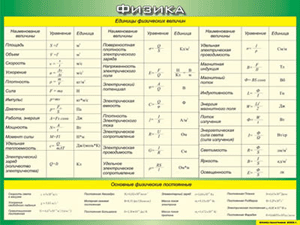 Таблица "Единицы физических величин. Основные физические постоянные" (100х140 сантиметров, винил) - fgospostavki.ru - Рязань