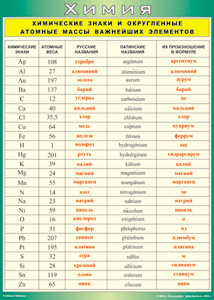 Таблица "Химические знаки и округленные атомные массы важнейших элементов" (100х140 сантиметров, винил) - fgospostavki.ru - Рязань