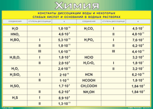 Таблица "Константы диссоциации воды и некоторых cлабых кислот и оснований в водных растворах" (100х140 сантиметров, винил) - fgospostavki.ru - Рязань