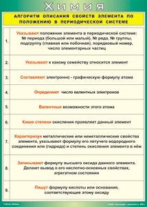 Таблица "Алгоритм описания свойств элемента по положению в периодической системе" (100х140 сантиметров, винил) - fgospostavki.ru - Рязань