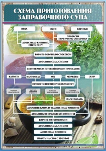 Стенд "Схема приготовления заправочного супа" - fgospostavki.ru - Рязань
