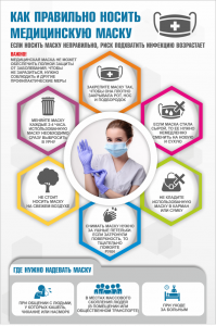 Плакат "Как правильно носить медицинскую маску" - fgospostavki.ru - Рязань