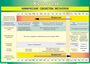 Таблица "Химические свойства металлов" (100х140 сантиметров, винил) - fgospostavki.ru - Рязань
