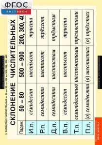 Комплект таблиц. Русский язык. Числительные и местоимения. - fgospostavki.ru - Рязань
