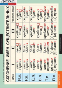 Комплект таблиц. Русский язык. Имя существительное. - fgospostavki.ru - Рязань