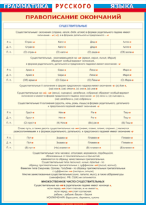 Таблица "Грамматика русского языка. Правописание окончаний имен существительных" (100х140 сантиметров, винил) - fgospostavki.ru - Рязань