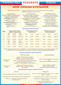 Таблица "Грамматика русского языка. Имя прилагательное" (100х140 сантиметров, винил) - fgospostavki.ru - Рязань