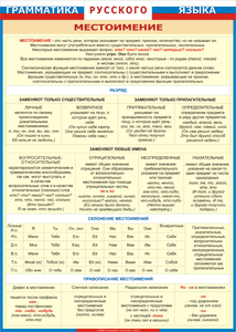 Таблица "Грамматика русского языка. Местоимение" (100х140 сантиметров, винил) - fgospostavki.ru - Рязань