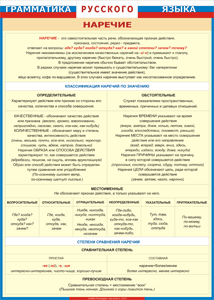 Таблица "Грамматика русского языка. Наречие" (100х140 сантиметров, винил) - fgospostavki.ru - Рязань