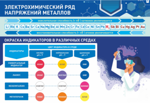 Стенд "Электрохимический ряд и окраска индикаторов в различных средах" - fgospostavki.ru - Рязань