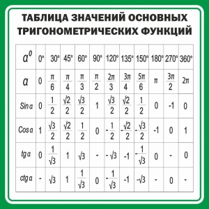 Стенд "Таблица значений основных тригонометрических функций" Вариант 12 - fgospostavki.ru - Рязань