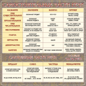 Стенд "Самостоятельные части речи" Вариант 2 - fgospostavki.ru - Рязань