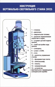 Стенд "Конструкция вертикально-сверлильного станка" - fgospostavki.ru - Рязань