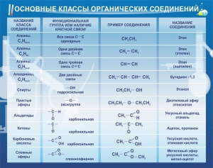 Стенд "Основные классы органических соединений" - fgospostavki.ru - Рязань