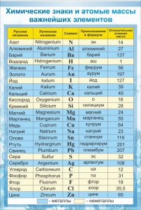 Стенд "Химические знаки и атомные массы" - fgospostavki.ru - Рязань