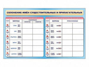 Фрагмент (демонстрационный) маркерный (двухсторонний) "Склонение имен существительных и прилагательных" - fgospostavki.ru - Рязань