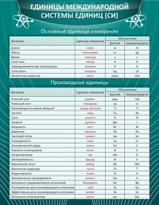 Стенд "Единицы международной системы СИ" - fgospostavki.ru - Рязань