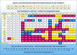 Стенд "Растворимость кислот, солей и оснований в воде (подробная)" - fgospostavki.ru - Рязань