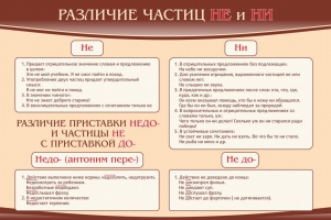 Стенд "Различие частиц "не" и "ни"" - fgospostavki.ru - Рязань