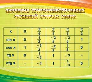 Стенд "Значения тригонометрических функций острых углов" - fgospostavki.ru - Рязань