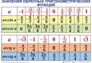 Комплект таблиц Тригонометрические формулы. Обратные тригонометрические функции (7 таблиц) - fgospostavki.ru - Рязань