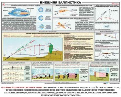 Плакат "Внешняя баллистика" - fgospostavki.ru - Рязань