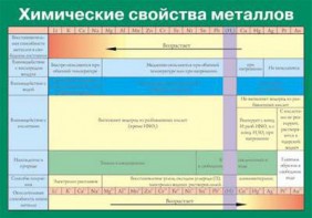 Таблица. Химические свойства металлов. - fgospostavki.ru - Рязань