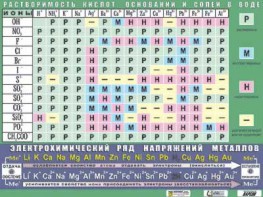 Таблица демонстрационная "Растворимость кислот, оснований и солей в воде" (формат А0, матовое ламинирование) - fgospostavki.ru - Рязань