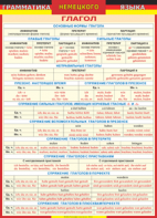 Таблица "Грамматика немецкого языка. Глагол 1-я таблица" (100х140 сантиметров, винил) - fgospostavki.ru - Рязань