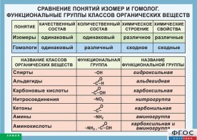 Таблица. Сравнение понятий изомер и гомолог. Функциональные группы классов органических веществ. - fgospostavki.ru - Рязань