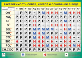 Таблица "Растворимость солей, кислот и оснований в воде" (100х140 сантиметров, винил) - fgospostavki.ru - Рязань